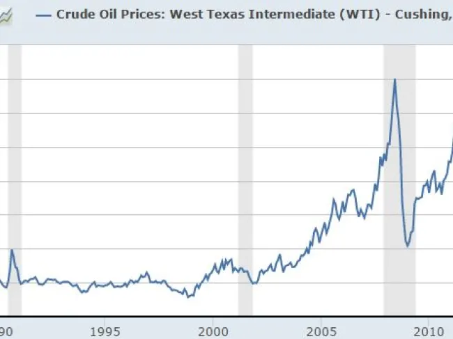 Crude Oil Price